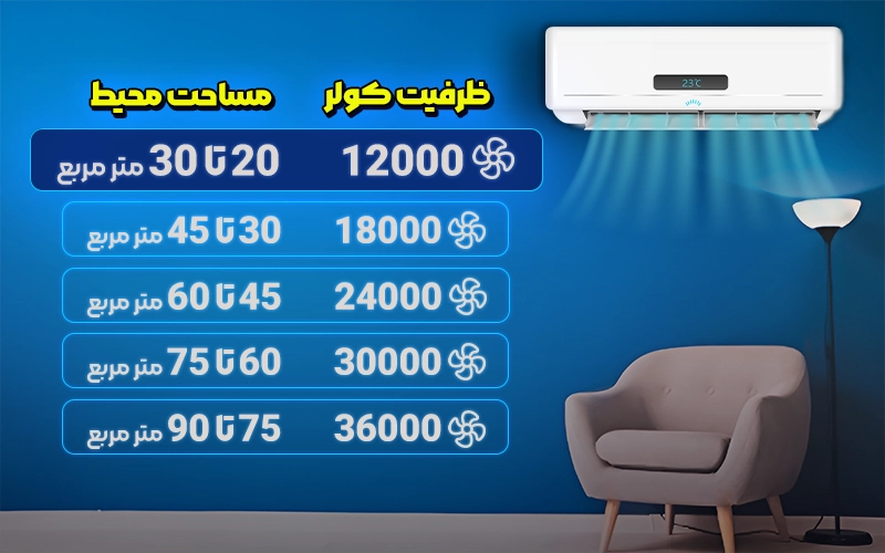 کولر گازی ۱۲هزار مناسب برای مساحت ۲۰ تا ۳۰ متر