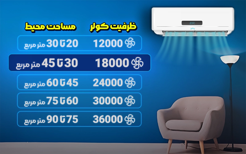 کولر گازی ۱۸هزار مناسب برای مساحت ۳۰ تا ۴۵ متر