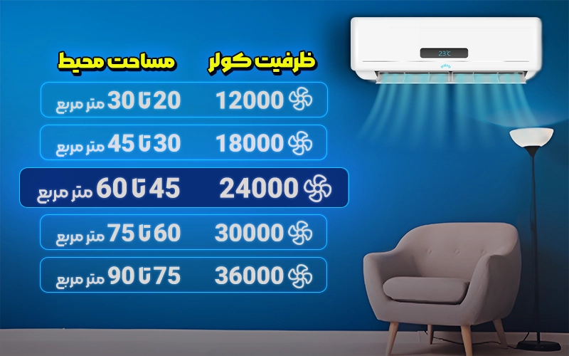کولر گازی ۲۴هزار مناسب برای مساحت ۴۵ تا ۶۰ متر