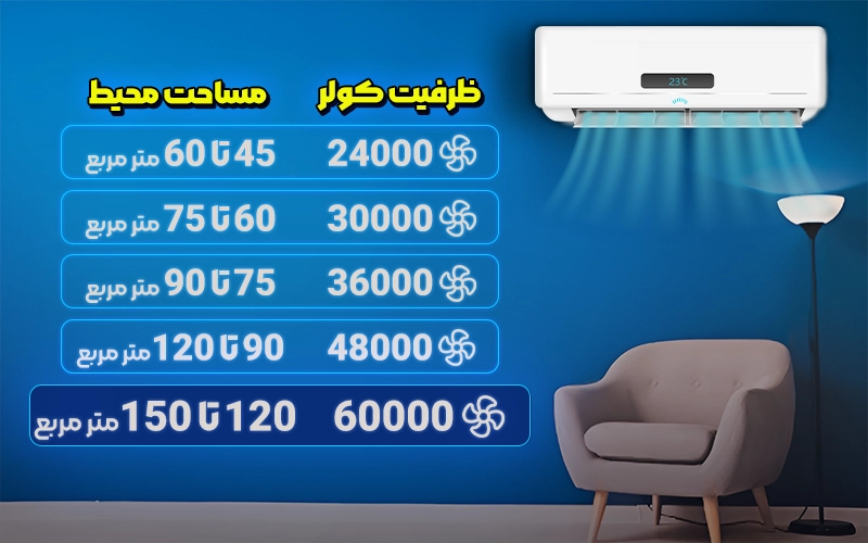 کولر گازی ۶۰هزار مناسب برای مساحت ۱۲۰ تا ۱۵۰ متر
